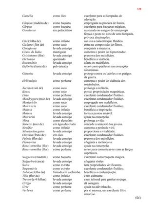 138
Camélia como óleo excelente para as lâmpadas de
adoração.
Cárpea (madeira de) como baqueta empregada na procura de fontes.
Cárpea como baqueta excelente para baquetas mágicas.
Centáurea em pedacinhos misturada ao sangue de uma poupa
fêmea e posta no óleo de uma lâmpada,
provoca alucinações.
Chá (folha de) como infusão auxilia a concentração fluídica.
Ciclame (flor de) como suco entra na composição de filtros.
Cinogiossa levada consigo conquista a simpatia.
Cravo da Índia mastigado aumenta o poder do hipnotizador.
Crisântemo (flor) levada consigo preserva dos malefícios.
Dictamno queimado beneficia a vidência.
Estramônio levada consigo afasta os malefícios.
Eufórbia (haste da) pulverizada serve como perfume nas evocações
saturnianas.
Gatunha levada consigo protege contra os ladrões e os perigos
da guerra.
Heliotrópio como perfume aumenta o poder de vidência dos
sonâmbulos.
Jacinto (raiz de) como suco prolonga a infância.
Kousa como suco possui propriedades magnéticas.
Lírio como perfume excelente condensador fluídico.
Mandrágora (raiz de) levada consigo excelente condensador fluídico.
Manjericão como suco empregado nos malefícios.
Matricária como suco excelente condensador fluídico.
Melissa como infusão beneficia a inspiração.
Melissa levada consigo torna a pessoa amável.
Mercurial levada consigo ajuda na concepção.
Mina como alcoolato prolonga a vida.
Narciso (raiz de) em água destilada concede a amizade dos jovens.
Nenúfar como infusão aumenta a potência viril.
Nêveda dos gatos levada consigo proporciona a vitalidade.
Oliveira (fruto de) em óleo excelente condensador fluídico.
Peônia (flor da) levada consigo preserva dos malefícios.
Primavera levada consigo afugenta a melancolia.
Rosa vermelha (flor) levada consigo ajuda na concepção.
Rosa vermelha (flor) como perfume serve para comunicar-se com as forças
superiores.
Salgueiro (madeira) como baqueta excelente como baqueta mágica.
Salgueiro (casca) levada consigo afugenta visões
Salva como extrato tem propriedades vivificantes.
Serpentária como extrato excelente condensador fluídico.
Tabaco (folha do) fumada em cachimbo beneficia a contemplação.
Tília (flor da) como infusão é um calmante.
Trevo (de 4 folhas) levada consigo e um talismã para ganhar no jugo.
Urtiga levada consigo dá coragem.
Urze como perfume ajuda na adivinhação.
Verbena como perfume por si mesma, um excelente filtro
amoroso.
(Sd.)
 