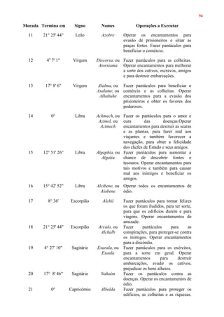 56
Morada Termina em Signo Nomes Operações a Executar
11 21° 25' 44" Leão Azobre Operar os encantamentos para
evasão de prisioneiros e sitiar as
praças fortes. Fazer pantáculos para
beneficiar o comércio.
12 4o
7' 1" Virgem Discorsa, ou
Atorsiama
Fazer pantáculos para as colheitas.
Operar encantamentos para melhorar
a sorte dos cativos, escravos, amigos
e para destruir embarcações.
13 17° 8' 6" Virgem Alalma, ou
Asalame, ou
Alhahuhe
Fazer pantáculos para beneficiar o
comércio e as colheitas. Operar
encantamentos para a evasão dos
prisioneiros e obter os favores dos
poderosos.
14 0° Libra Achmech, ou
Azimel, ou
Azimech
Fazer os pantáculos para o amor e
cura das doenças.Operar
encantamentos para destruir as searas
e as plantas, para fazer mal aos
viajantes e também favorecer a
navegação, para obter a felicidade
dos chefes de Estado e seus amigos.
15 12° 51' 26'' Libra Algaphia, ou
Algalia
Fazer pantáculos para aumentar a
chance de descobrir fontes e
tesouros. Operar encantamentos para
tais motivos e também para causar
mal aos inimigos e beneficiar os
amigos.
16 15° 42' 52" Libra Alcibene, ou
Aiabene
Operar todos os encantamentos de
ódio.
17 8° 36' Escorpião Alchil Fazer pantáculos para tornar felizes
os que foram iludidos, para ter sorte,
para que os edifícios durem e para
viagens. Operar encantamentos de
amizade.
18 21° 25' 44" Escorpião Arcalo, ou
Alchalb
Fazer pantáculos para as
conspirações, para proteger-se contra
os inimigos. Operar encantamentos
para a discórdia.
19 4° 27' 10" Sagitário Exarala, ou
Exaula
Fazer pantáculos para os exércitos,
para a sorte em geral. Operar
encantamentos para destruir
embarcações, evadir os cativos,
prejudicar os bens alheios.
20 17° 8' 46" Sagitário Nahaim Fazer os pantáculos contra as
doenças. Operar os encantamentos de
ódio.
21 0° Capricórnio Albelda Fazer pantáculos para proteger os
edifícios, as colheitas e as riquezas.
 