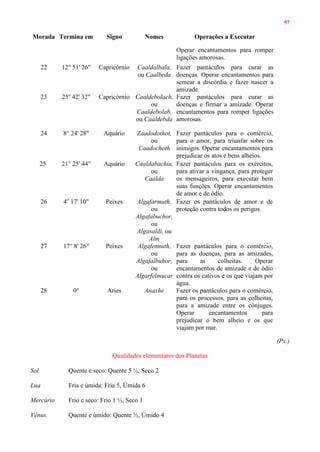 57
Morada Termina em Signo Nomes Operações a Executar
Operar encantamentos para romper
ligações amorosas.
22 12° 51' 26" Capricórnio Caaldalbala,
ou Caalbeda
Fazer pantáculos para curar as
doenças. Operar encantamentos para
semear a discórdia e fazer nascer a
amizade.
23 25º 42' 32" Capricórnio Caaldebolach,
ou
Caaldebolab,
ou Caaldebda
Fazer pantáculos para curar as
doenças e firmar a amizade. Operar
encantamentos para romper ligações
amorosas.
24 8° 24' 28" Aquário Zaadodothot,
ou
Caadochoth
Fazer pantáculos para o comércio,
para o amor, para triunfar sobre os
inimigos. Operar encantamentos para
prejudicar os atos e bens alheios.
25 21° 25' 44" Aquário Caaldabachia,
ou
Caalda
Fazer pantáculos para os exércitos,
para ativar a vingança, para proteger
os mensageiros, para executar bem
suas funções. Operar encantamentos
de amor e de ódio.
26 4o
17' 10" Peixes Algafarmuth,
ou
Algafabuchor,
ou
Algasaldi, ou
Alm
Fazer os pantáculos de amor e de
proteção contra todos os perigos.
27 17° 8' 26" Peixes Algafennuth,
ou
Algafalbuhor,
ou
Algarfelmucar
Fazer pantáculos para o comércio,
para as doenças, para as amizades,
para as colheitas. Operar
encantamentos de amizade e de ódio
contra os cativos e os que viajam por
água.
28 0° Aries Anaxhe Fazer os pantáculos para o comércio,
para os processos, para as colheitas,
para a amizade entre os cônjuges.
Operar encantamentos para
prejudicar o bem alheio e os que
viajam por mar.
(Px.)
Qualidades elementares dos Planetas
Sol Quente e seco: Quente 5 ½, Seco 2
Lua Fria e úmida: Fria 5, Úmida 6
Mercúrio Frio e seco: Frio 1 ½, Seco 1
Vênus Quente e úmido: Quente ½, Úmido 4
 