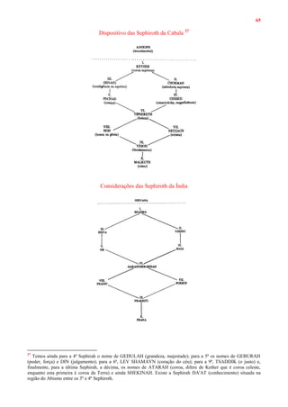 65
Dispositivo das Sephiroth da Cabala 27
Considerações das Sephiroth da Índia
27
Temos ainda para a 4ª Sephirah o nome de GEDULAH (grandeza, majestade); para a 5ª os nomes de GEBURAH
(poder, força) e DIN (julgamento); para a 6ª, LEV SHAMAYN (coração do céu); para a 9ª, TSADDIK (o justo) e,
finalmente, para a última Sephirah, a décima, os nomes de ATARAH (coroa, difere de Kether que é coroa celeste,
enquanto esta primeira é coroa da Terra) e ainda SHEKINAH. Existe a Sephirah DA'AT (conhecimento) situada na
região do Abismo entre os 3º e 4º Sephiroth.
 