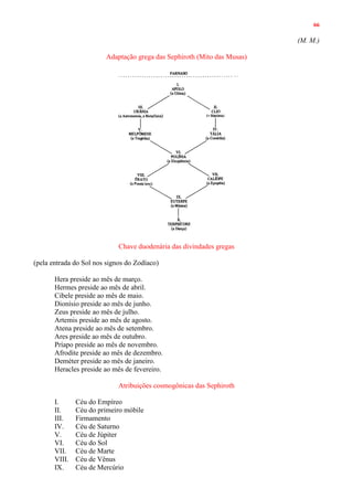 66
(M. M.)
Adaptação grega das Sephiroth (Mito das Musas)
Chave duodenária das divindades gregas
(pela entrada do Sol nos signos do Zodíaco)
Hera preside ao mês de março.
Hermes preside ao mês de abril.
Cibele preside ao mês de maio.
Dionísio preside ao mês de junho.
Zeus preside ao mês de julho.
Artemis preside ao mês de agosto.
Atena preside ao mês de setembro.
Ares preside ao mês de outubro.
Príapo preside ao mês de novembro.
Afrodite preside ao mês de dezembro.
Deméter preside ao mês de janeiro.
Heracles preside ao mês de fevereiro.
Atribuições cosmogônicas das Sephiroth
I. Céu do Empíreo
II. Céu do primeiro móbile
III. Firmamento
IV. Céu de Saturno
V. Céu de Júpiter
VI. Céu do Sol
VII. Céu de Marte
VIII. Céu de Vênus
IX. Céu de Mercúrio
 