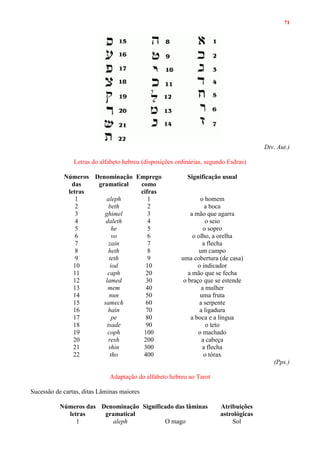 71
Div. Aut.)
Letras do alfabeto hebreu (disposições ordinárias, segundo Esdras)
Números
das
letras
Denominação
gramatical
Emprego
como
cifras
Significação usual
1 aleph 1 o homem
2 beth 2 a boca
3 ghimel 3 a mão que agarra
4 daleth 4 o seio
5 he 5 o sopro
6 vo 6 o olho, a orelha
7 zain 7 a flecha
8 heth 8 um campo
9 teth 9 uma cobertura (de casa)
10 iod 10 o indicador
11 caph 20 a mão que se fecha
12 lamed 30 o braço que se estende
13 mem 40 a mulher
14 nun 50 uma fruta
15 samech 60 a serpente
16 hain 70 a ligadura
17 pe 80 a boca e a língua
18 tsade 90 o teto
19 coph 100 o machado
20 resh 200 a cabeça
21 shin 300 a flecha
22 tho 400 o tórax
(Pps.)
Adaptação do alfabeto hebreu ao Tarot
Sucessão de cartas, ditas Lâminas maiores
Números das
letras
Denominação
gramatical
Significado das lâminas Atribuições
astrológicas
1 aleph O mago Sol
 