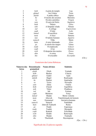72
2 beth A porta do templo Lua
3 ghimel Isis Urânia Terra
4 daleth A pedra cúbica Júpiter
5 he O mestre dos arcanos Mercúrio
6 vo Os dois caminhos Virgem
7 zain O carro de Osíris Sagitário
8 heth Thêmis Libra
9 teth A lâmpada velada Netuno
10 iod A esfinge Capricórnio
11 caph O leão Leão
12 lamed O sacrifício Urano
13 mem A foice Saturno
14 nun O talento humano Aquário
15 samech Tifão Marte
16 hain A torre fulminada Áries
17 pe A estrela dos magos Vênus
18 tsade O crepúsculo Câncer
19 coph A luz Gêmeos
20 resh O despertar dos mortos Peixes
21 shin A coroa Touro
22 tho O crocodilo Escorpião
(Chr.)
Esoterismo das Letras Hebraicas
Números das
letras
Denominação
gramatical
Nomes divinos Símbolos
1 aleph Ehieh Vontade
2 beth Bachor Ciência
3 ghimel Gadol Ação
4 daleth Dagol Realização
5 he Hadom Inspiração
6 vo Vezio Provação
7 zain Zakai Vitória
8 heth Chasid Equilíbrio
9 teth Tehor Prudência
10 iod Iah Fortuna
11 caph Metatron Força
12 lamed Shadai Morte violenta
13 mem Jehovah Transformação do homem
14 nun Emmanuel Iniciativa humana
15 samech Samech Fatalidade
16 hain Jehovah Tsabaoth Ruína
17 pe Podeh Esperança
18 tsade Tsadek Decepção
19 coph Kadosh Felicidade
20 resh Rodeh Renovação
21 shin Shadai Expiação
22 tho Thechinah Recompensa
(Pps. – Chr.)
Significado das 22 palavras sagradas
 