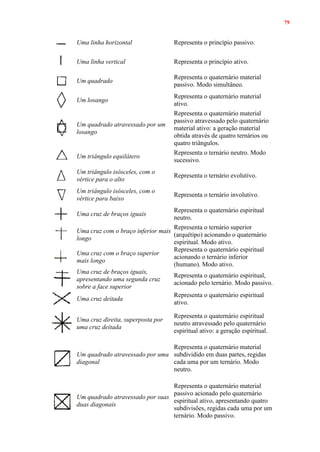 79
Uma linha horizontal Representa o princípio passivo.
Uma linha vertical Representa o princípio ativo.
Um quadrado
Representa o quaternário material
passivo. Modo simultâneo.
Um losango
Representa o quaternário material
ativo.
Um quadrado atravessado por um
losango
Representa o quaternário material
passivo atravessado pelo quaternário
material ativo: a geração material
obtida através de quatro ternários ou
quatro triângulos.
Um triângulo equilátero
Representa o ternário neutro. Modo
sucessivo.
Um triângulo isósceles, com o
vértice para o alto
Representa o ternário evolutivo.
Um triângulo isósceles, com o
vértice para baixo
Representa o ternário involutivo.
Uma cruz de braços iguais
Representa o quaternário espiritual
neutro.
Uma cruz com o braço inferior mais
longo
Representa o ternário superior
(arquétipo) acionando o quaternário
espiritual. Modo ativo.
Uma cruz com o braço superior
mais longo
Representa o quaternário espiritual
acionando o ternário inferior
(humano). Modo ativo.
Uma cruz de braços iguais,
apresentando uma segunda cruz
sobre a face superior
Representa o quaternário espiritual,
acionado pelo ternário. Modo passivo.
Uma cruz deitada
Representa o quaternário espiritual
ativo.
Uma cruz direita, superposta por
uma cruz deitada
Representa o quaternário espiritual
neutro atravessado pelo quaternário
espiritual ativo: a geração espiritual.
Um quadrado atravessado por uma
diagonal
Representa o quaternário material
subdividido em duas partes, regidas
cada uma por um ternário. Modo
neutro.
Um quadrado atravessado por suas
duas diagonais
Representa o quaternário material
passivo acionado pelo quaternário
espiritual ativo, apresentando quatro
subdivisões, regidas cada uma por um
ternário. Modo passivo.
 