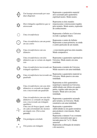 80
Um losango atravessado por suas
duas diagonais
Representa o quaternário material
ativo acionado pelo quaternário
espiritual neutro. Modo neutro.
Dois triângulos equiláteros que se
atravessam
Representa os dois mundos
(macrocosmo e microcosmo) regidos
pelo ternário. Modo neutro, expressão
do conhecimento.
Uma circunferência
Representa o Infinito ou o Universo
ou todo e qualquer objeto.
Uma circunferência com um ponto
em seu centro
Representa o centro do Infinito
Representa a causa primeira; ou ainda
o centro particular de um mundo.
Uma circunferência com seu
diâmetro
–o movimento geral nos dois mundos.
Modo comparativo.
Uma circunferência com dois
diâmetros que se cortam em ângulo
reto
Representa o quaternário espiritual no
Universo. Modo neutro em uma
totalidade.
Uma circunferência inscrevendo um
triângulo equilátero
Representa o ternário do Universo.
Modo sucessivo em uma totalidade.
Uma circunferência inscrevendo um
quadrado
Representa o quaternário material no
Universo. Modo passivo em uma
totalidade.
Uma circunferência com seus dois
diâmetros se cortando em ângulo
reto e inscrevendo um quadrado
Representa os dois quaternários
(espiritual e material) no Universo,
subdividindo este último em quatro
partes, regidas cada uma por um
ternário. Modo ativo em uma
totalidade.
Uma circunferência com seus dois
diâmetros se cortando em ângulo
reto e inscrevendo um triângulo
equilátero
Representa o quaternário acionado
pelo ternário, no Universo. Modo
construtivo em uma totalidade.
Uma cruz de braços iguais, tendo
em cada extremidade dos mesmos
um ângulo reto. (Ver a cruz
gamada)
Representa o quaternário
subdividindo-se em quatro ternários
para produzir o movimento. Modo
evolutivo.
Um pentágono estrelado
Representa o número 5 ou o restante
esotérico necessário para que o
iniciado passe de 7 a 12. Modo
sensorial.
Três pontos em triângulo
Representa a afirmação do ternário
e do sucessivo.
 