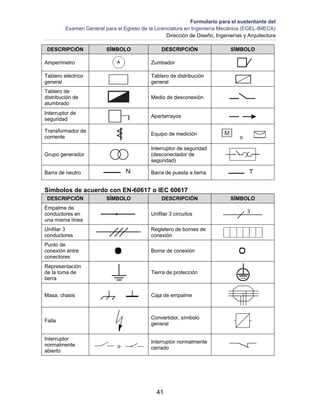 Formulario para el sustentante del
Examen General para el Egreso de la Licenciatura en Ingeniería Mecánica (EGEL-IMECA)
Dirección de Diseño, Ingenierías y Arquitectura
41
DESCRIPCIÓN SÍMBOLO DESCRIPCIÓN SÍMBOLO
Amperímetro Zumbador
Tablero eléctrico
general
Tablero de distribución
general
Tablero de
distribución de
alumbrado
Medio de desconexión
Interruptor de
seguridad
Apartarrayos
Transformador de
corriente
Equipo de medición
o
Grupo generador
Interruptor de seguridad
(desconectador de
seguridad)
Barra de neutro Barra de puesta a tierra
Símbolos de acuerdo con EN-60617 o IEC 60617
DESCRIPCIÓN SÍMBOLO DESCRIPCIÓN SÍMBOLO
Empalme de
conductores en
una misma línea
Unifilar 3 circuitos
Unifilar 3
conductores
Regletero de bornes de
conexión
Punto de
conexión entre
conectores
Borne de conexión
Representación
de la toma de
tierra
Tierra de protección
Masa, chasis Caja de empalme
Falla
Convertidor, símbolo
general
Interruptor
normalmente
abierto
o
Interruptor normalmente
cerrado
 