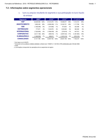 Formulário de Referência - 2010 - PETRÓLEO BRASILEIRO S.A. - PETROBRAS                                                                            Versão : 1


 7.2 - Informações sobre segmentos operacionais

                   c.      lucro ou prejuízo resultante do segmento e sua participação no lucro líquido
                            do emissor

                     Segmento                       2007*                   2008**                  2009**                1T-2010***
                        E&P                     26.829.506 125%          37.615.279 114%         19.599.677     68%       7.312.015     95%
               ABASTECIMENTO                     5.982.364     28%       (3.608.246) -11%        13.332.721     46%       1.117.786     14%
                        G&E                      (1.382.098)   -6%         (315.982)    -1%         913.635      3%        322.388       4%
                 DISTRIBUIÇÃO                      777.971      4%        1.234.579      4%       1.253.928      4%        360.382       5%
                INTERNACIONAL                    (1.022.695)   -5%       (1.858.439)    -6%        (219.816)    -1%        447.912       6%
                 CORPORATIVO                     (8.211.166) -38%          (489.016)    -1%       (4.897.423) -17%       (1.261.894)    -16%
                ELIMINAÇÕES(1)                   (1.462.093)   -7%          409.617      1%       (1.001.014)   -3%        (572.315)     -7%

                 CONSOLIDADO                    21.511.789 100%          32.987.792 100%         28.981.708 100%          7.726.274     100%

           * Com base na Lei 6.404/76
           ** De acordo com as práticas contábeis adotadas no Brasil (Leis 11638/07 e 11.941/09 e CPSs deliberadas pela CVM até 2008)
           ***IFRS
           (1) Eliminações correspondem às operações entre os segmentos de negócio.




                                                                                                                                          PÁGINA: 96 de 402
 