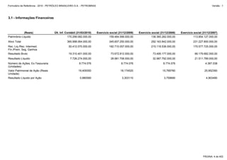 Formulário de Referência - 2010 - PETRÓLEO BRASILEIRO S.A. - PETROBRAS                                                                                           Versão : 1




3.1 - Informações Financeiras



              (Reais)                Últ. Inf. Contábil (31/03/2010)     Exercício social (31/12/2009)   Exercício social (31/12/2008)   Exercício social (31/12/2007)
Patrimônio Líquido                             170.299.082.000,00                 159.464.599.000,00              138.365.282.000,00              113.854.127.000,00
Ativo Total                                    365.998.064.000,00                 345.607.250.000,00              292.163.842.000,00              231.227.800.000,00
Rec. Liq./Rec. Intermed.                         50.412.070.000,00                182.710.057.000,00              215.118.536.000,00              170.577.725.000,00
Fin./Prem. Seg. Ganhos
Resultado Bruto                                  19.310.401.000,00                  73.672.812.000,00               73.495.177.000,00               66.179.682.000,00
Resultado Líquido                                 7.726.274.000,00                  28.981.708.000,00               32.987.792.000,00               21.511.789.000,00
Número de Ações, Ex-Tesouraria                           8.774.076                          8.774.076                       8.774.076                       4.387.038
(Unidades)
Valor Patrimonial de Ação (Reais                         19,409350                         18,174520                       15,769780                       25,952390
Unidade)
Resultado Líquido por Ação                                0,880580                           3,303110                        3,759690                        4,903490




                                                                                                                                                          PÁGINA: 4 de 402
 