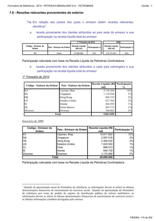 Formulário de Referência - 2010 - PETRÓLEO BRASILEIRO S.A. - PETROBRAS                                                                     Versão : 1


 7.6 - Receitas relevantes provenientes do exterior

                 7.6. Em relação aos países dos quais o emissor obtém receitas relevantes,
                        identificar1:

                   a.      receita proveniente dos clientes atribuídos ao país sede do emissor e sua
                            participação na receita líquida total do emissor
                                                                       1º Trimestre de 2010                         2009

                Código - Emissor da                               Receita Líquida                    Receita Líquida
                                        País - Emissor da Ordem                     Participação %                     Participação %
                      Ordem                                          (R$ mil)                           (R$ mil)

                          BR                     Brasil             27.888.856           75%          107.374.404           80%



           Participação calculada com base na Receita Líquida da Petrobras Controladora.

                   b.      receita proveniente dos clientes atribuídos a cada país estrangeiro e sua
                            participação na receita líquida total do emissor

           1º Trimestre de 2010

                                                                                        Receita Líquida (R$ Participação
                Código - Emissor da Ordem                 País - Emissor da Ordem
                                                                                                mil)             %
               KY                                  Cayman, Ilhas                                  5.158.384          14%
               SG                                  Cingapura                                      1.110.554           3%
               HK                                  Hong Kong                                        868.333           2%
               US                                  Estados Unidos                                   627.366           2%
               IE                                  Irlanda                                          266.958           1%
               NL                                  Países Baixos                                    265.373           1%
               Diversos                            Diversos                                         766.082           2%
                                               Total                                              9.063.050

           Exercício de 2009

                 Código - Emissor da                                                 Receita Líquida (R$
                                                 País - Emissor da Ordem                                  Participação %
                       Ordem                                                                 mil)
            KY                                  Cayman, Ilhas                                 15.817.820             12%
            SG                                  Cingapura                                      2.597.518              2%
            HK                                  Hong Kong                                      2.308.232              2%
            US                                  Estados Unidos                                 1.020.500              1%
            CL                                  Chile                                             896.573             1%
            IE                                  Irlanda                                           848.739             1%
            Diversos                            Diversos                                       3.170.068              2%
                                            Total                                             26.659.450

           Participação calculada com base na Receita Líquida da Petrobras Controladora.




           1
             Quando da apresentação anual do formulário de referência, as informações devem se referir às últimas
           demonstrações financeiras de encerramento do exercício social. Quando da apresentação do formulário
           de referência por conta do pedido de registro de distribuição pública de valores mobiliários, as
           informações devem se referir às últimas demonstrações financeiras de encerramento do exercício social e
           às últimas informações contábeis divulgadas pelo emissor.




                                                                                                                                  PÁGINA: 115 de 402
 