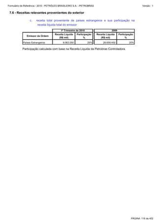 Formulário de Referência - 2010 - PETRÓLEO BRASILEIRO S.A. - PETROBRAS                                         Versão : 1


 7.6 - Receitas relevantes provenientes do exterior

                  c.   receita total proveniente de países estrangeiros e sua participação na
                        receita líquida total do emissor
                                           1º Trimestre de 2010                      2009
                                      Receita Líquida   Participação     Receita Líquida    Participação
               Emissor da Ordem
                                         (R$ mil)             %             (R$ mil)              %

            Países Estrangeiros             9.063.050             25%         26.659.450            20%

           Participação calculada com base na Receita Líquida da Petrobras Controladora.




                                                                                                      PÁGINA: 116 de 402
 