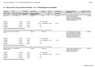Formulário de Referência - 2010 - PETRÓLEO BRASILEIRO S.A. - PETROBRAS                                                                                                                                                 Versão : 1




9.1 - Bens do ativo não-circulante relevantes / 9.1.c - Participações em sociedades

Razão social             CNPJ                        Código CVM           Tipo sociedade                  País sede        UF sede      Município sede   Descrição das atividades                     Participação do emisor
                                                                                                                                                         desenvolvidas                                (%)
Exercício social         Valor contábil - variação % Valor mercado -      Montante de dividendos                           Data         Valor (Reais)
                                                     variação %           recebidos (Reais)
Brasil PCH S.A.          07.314.233/0001-08          -                    Controlada                      Brasil           RJ           Rio de Janeiro   Tem como objeto social qualquer                           42,330000
                                                                                                                                                         atividade que seja relacionada à
                                                                                                                                                         administração, construção, planejamento,
                                                                                                                                                         operação, manutenção e desenvolvimento
                                                                                                                                                         de projetos de geração de energia elétrica
                                                                                                                                                         renovável por meio de PCHs.
31/03/2010                                0,450000             0,000000                            0,00    Valor mercado

31/12/2009                                3,680000             0,000000                        6.037,00     Valor contábil 31/03/2010   61.795,00

31/12/2008                              100,000000             0,000000                            0,00

31/12/2007                                0,000000             0,000000                            0,00

Razões para aquisição e manutenção de tal participação

A aquisição e a manutenção da participação societária está integrada à estratégia da Companhia estabelecida em seu Plano de Negócios.

Braspetro Oil Company 00.000.000/0000-00             -                    Controlada                      Ilhas Cayman                                   Tem como objeto promover a pesquisa,                      99,990000
- BOC                                                                                                                                                    lavra, industrialização, comercialização,
                                                                                                                                                         transporte, armazenamento, importação e
                                                                                                                                                         exportação de petróleo e seus derivados,
                                                                                                                                                         assim como na prestação de serviços e
                                                                                                                                                         outras atividades relacionadas com os
                                                                                                                                                         vários segmentos da indústria do petróleo.
31/03/2010                              -35,700000             0,000000                            0,00    Valor mercado

31/12/2009                              -69,090000             0,000000                            0,00     Valor contábil 31/03/2010   -71.383,00

31/12/2008                              -12,600000             0,000000                            0,00

31/12/2007                              -19,800000             0,000000                            0,00

Razões para aquisição e manutenção de tal participação

A aquisição e a manutenção da participação societária está integrada à estratégia da Companhia estabelecida em seu Plano de Negócios.

Braspetro Oil Services   00.000.000/0000-00          -                    Controlada                      Ilhas Cayman                                   Tem como objeto a prestação de serviços                  100,000000
Company - Brasoil                                                                                                                                        em todas as áreas da indústria do
                                                                                                                                                         petróleo, bem como no comércio de
                                                                                                                                                         petróleo e de seus derivados.
31/03/2010                               16,620000             0,000000                            0,00    Valor mercado

31/12/2009                              -35,210000             0,000000                            0,00     Valor contábil 31/03/2010   1.074.318,00

31/12/2008                              227,620000             0,000000                            0,00

31/12/2007                              -47,500000             0,000000                            0,00

Razões para aquisição e manutenção de tal participação




                                                                                                                                                                                                           PÁGINA: 164 de 402
 