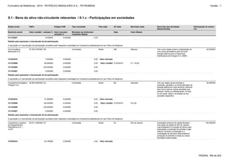 Formulário de Referência - 2010 - PETRÓLEO BRASILEIRO S.A. - PETROBRAS                                                                                                                                                    Versão : 1




9.1 - Bens do ativo não-circulante relevantes / 9.1.c - Participações em sociedades

Razão social            CNPJ                         Código CVM           Tipo sociedade                  País sede        UF sede      Município sede   Descrição das atividades                        Participação do emisor
                                                                                                                                                         desenvolvidas                                   (%)
Exercício social        Valor contábil - variação % Valor mercado -       Montante de dividendos                           Data         Valor (Reais)
                                                    variação %            recebidos (Reais)
31/12/2007                                0,000000             0,000000                            0,00

Razões para aquisição e manutenção de tal participação

A aquisição e a manutenção da participação societária está integrada à estratégia da Companhia estabelecida em seu Plano de Negócios.

Cia Energética          07.303.379/0001-58           -                    Controlada                      Brasil           AM           Manaus           Tem como objeto social a implantação de                      40,000000
Manauara S.A.                                                                                                                                            uma usina termelétrica para fornecer
                                                                                                                                                         energia elétrica para a Amazonas
                                                                                                                                                         Distribuidora de Energia S.A. (AME).
31/03/2010                                7,940000             0,000000                            0,00    Valor mercado

31/12/2009                               56,590000             0,000000                            0,00     Valor contábil 31/03/2010   21.110,00

31/12/2008                              100,000000             0,000000                            0,00

31/12/2007                                0,000000             0,000000                            0,00

Razões para aquisição e manutenção de tal participação

A aquisição e a manutenção da participação societária está integrada à estratégia da Companhia estabelecida em seu Plano de Negócios.

Companhia Energética    04.853.028/0001-22           -                    Controlada                      Brasil           BA           Salvador         Tem por objeto social principal a                            20,000000
Potiguar S.A.                                                                                                                                            produção, geração e a comercialização de
                                                                                                                                                         energia elétrica em todo território nacional,
                                                                                                                                                         bem como exercer outras atividade que
                                                                                                                                                         possam, direta ou indiretamente, no todo
                                                                                                                                                         ou em parte, serem vinculadas ao seu
                                                                                                                                                         propósito específico.
31/03/2010                               73,380000             0,000000                            0,00    Valor mercado

31/12/2009                              -65,530000             0,000000                            0,00     Valor contábil 31/03/2010   912,00

31/12/2008                              100,000000             0,000000                            0,00

31/12/2007                                0,000000             0,000000                            0,00

Razões para aquisição e manutenção de tal participação

A aquisição e a manutenção da participação societária está integrada à estratégia da Companhia estabelecida em seu Plano de Negócios.

Companhia Locadora      05.911.239/0001-37           -                    Controlada                      Brasil           RJ           Rio de Janeiro   Sociedade anônima de capital fechado,                       100,000000
de Equipamentos                                                                                                                                          com sede na cidade do Rio de Janeiro,
Petrolíferos S.A. –                                                                                                                                      cuja finalidade é a locação de ativos para
CLEP                                                                                                                                                     exploração e produção de petróleo e gás
                                                                                                                                                         natural, incluindo a prestação e a
                                                                                                                                                         contratação de serviços relacionados á
                                                                                                                                                         produção de petróleo e todas as outras
                                                                                                                                                         atividades relacionadas.
31/03/2010                               24,790000             0,000000                            0,00    Valor mercado




                                                                                                                                                                                                              PÁGINA: 166 de 402
 