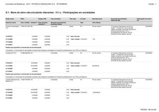 Formulário de Referência - 2010 - PETRÓLEO BRASILEIRO S.A. - PETROBRAS                                                                                                                                               Versão : 1




9.1 - Bens do ativo não-circulante relevantes / 9.1.c - Participações em sociedades

Razão social            CNPJ                         Código CVM           Tipo sociedade                  País sede        UF sede      Município sede   Descrição das atividades                   Participação do emisor
                                                                                                                                                         desenvolvidas                              (%)
Exercício social        Valor contábil - variação % Valor mercado -       Montante de dividendos                           Data         Valor (Reais)
                                                    variação %            recebidos (Reais)
Comperj Participações   10.693.351/0001-89           -                    Controlada                      Brasil           RJ           Rio de Janeiro   O Complexo Petroquímico do Rio de                      100,000000
S.A.                                                                                                                                                     Janeiro - Comperj tem como principal
                                                                                                                                                         objetivo aumentar a produção nacional de
                                                                                                                                                         produtos petroquímicos, com o
                                                                                                                                                         processamento de cerca de 150 mil
                                                                                                                                                         barris/dia de óleo pesado nacional.
31/03/2010                                0,000000             0,000000                            0,00    Valor mercado

31/12/2009                                0,000000             0,000000                            0,00     Valor contábil 31/03/2010   1,00

31/12/2008                                0,000000             0,000000                            0,00

31/12/2007                                0,000000             0,000000                            0,00

Razões para aquisição e manutenção de tal participação

A aquisição e a manutenção da participação societária está integrada à estratégia da Companhia estabelecida em seu Plano de Negócios.

Comperj PET S.A.        10.685.986/0001-34           -                    Controlada                      Brasil           RJ           Rio de Janeiro   O Complexo Petroquímico do Rio de                      100,000000
                                                                                                                                                         Janeiro - Comperj tem como principal
                                                                                                                                                         objetivo aumentar a produção nacional de
                                                                                                                                                         produtos petroquímicos, com o
                                                                                                                                                         processamento de cerca de 150 mil
                                                                                                                                                         barris/dia de óleo pesado nacional.
31/03/2010                               56,580000             0,000000                            0,00    Valor mercado

31/12/2009                              100,000000             0,000000                            0,00     Valor contábil 31/03/2010   202.950,00

31/12/2008                                0,000000             0,000000                            0,00

31/12/2007                                0,000000             0,000000                            0,00

Razões para aquisição e manutenção de tal participação

A aquisição e a manutenção da participação societária está integrada à estratégia da Companhia estabelecida em seu Plano de Negócios.

Comperj Petroquimicos 10.693.579/0001-79             -                    Controlada                      Brasil           RJ           Rio de Janeiro   O Complexo Petroquímico do Rio de                      100,000000
Básicos S.A.                                                                                                                                             Janeiro - Comperj tem como principal
                                                                                                                                                         objetivo aumentar a produção nacional de
                                                                                                                                                         produtos petroquímicos, com o
                                                                                                                                                         processamento de cerca de 150 mil
                                                                                                                                                         barris/dia de óleo pesado nacional.
31/03/2010                               66,450000             0,000000                            0,00    Valor mercado

31/12/2009                              100,000000             0,000000                            0,00     Valor contábil 31/03/2010   1.682.828,00

31/12/2008                                0,000000             0,000000                            0,00

31/12/2007                                0,000000             0,000000                            0,00




                                                                                                                                                                                                         PÁGINA: 168 de 402
 