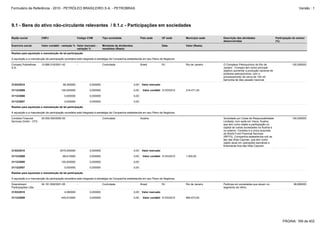 Formulário de Referência - 2010 - PETRÓLEO BRASILEIRO S.A. - PETROBRAS                                                                                                                                                Versão : 1




9.1 - Bens do ativo não-circulante relevantes / 9.1.c - Participações em sociedades

Razão social            CNPJ                         Código CVM           Tipo sociedade                  País sede        UF sede      Município sede   Descrição das atividades                    Participação do emisor
                                                                                                                                                         desenvolvidas                               (%)
Exercício social        Valor contábil - variação % Valor mercado -       Montante de dividendos                           Data         Valor (Reais)
                                                    variação %            recebidos (Reais)
Razões para aquisição e manutenção de tal participação

A aquisição e a manutenção da participação societária está integrada à estratégia da Companhia estabelecida em seu Plano de Negócios.

Comperj Poliolefinas    10.686.018/0001-42           -                    Controlada                      Brasil           RJ           Rio de Janeiro   O Complexo Petroquímico do Rio de                       100,000000
S.A.                                                                                                                                                     Janeiro - Comperj tem como principal
                                                                                                                                                         objetivo aumentar a produção nacional de
                                                                                                                                                         produtos petroquímicos, com o
                                                                                                                                                         processamento de cerca de 150 mil
                                                                                                                                                         barris/dia de óleo pesado nacional.
31/03/2010                               58,360000             0,000000                            0,00    Valor mercado

31/12/2009                              100,000000             0,000000                            0,00     Valor contábil 31/03/2010   216.471,00

31/12/2008                                0,000000             0,000000                            0,00

31/12/2007                                0,000000             0,000000                            0,00

Razões para aquisição e manutenção de tal participação

A aquisição e a manutenção da participação societária está integrada à estratégia da Companhia estabelecida em seu Plano de Negócios.

Cordoba Financial       00.000.000/0000-00           -                    Controlada                      Austria                                        Sociedade por Cotas de Responsabilidade                 100,000000
Services Gmbh - CFS                                                                                                                                      Limitada, com sede em Viena, Áustria,
                                                                                                                                                         que tem como objeto a participação no
                                                                                                                                                         capital de outras sociedades na Áustria e
                                                                                                                                                         no exterior. Cordoba é a única acionista
                                                                                                                                                         do World Fund Financial Services
                                                                                                                                                         (WFFS), Companhia estabelecida sob as
                                                                                                                                                         leis das Ilhas Cayman, que tem como
                                                                                                                                                         objeto atuar em operações bancárias e
                                                                                                                                                         financeiras fora das Ilhas Cayman.
31/03/2010                             4275,000000             0,000000                            0,00    Valor mercado

31/12/2009                              -88,610000             0,000000                            0,00     Valor contábil 31/03/2010   1.400,00

31/12/2008                              100,000000             0,000000                            0,00

31/12/2007                                0,000000             0,000000                            0,00

Razões para aquisição e manutenção de tal participação

A aquisição e a manutenção da participação societária está integrada à estratégia da Companhia estabelecida em seu Plano de Negócios.

Downstream              04.181.609/0001-65           -                    Controlada                      Brasil           RJ           Rio de Janeiro   Participa em sociedades que atuam no                     99,990000
Participações Ltda.                                                                                                                                      segmento de refino.
31/03/2010                                4,680000             0,000000                            0,00    Valor mercado

31/12/2009                              445,810000             0,000000                            0,00     Valor contábil 31/03/2010   964.673,00




                                                                                                                                                                                                          PÁGINA: 169 de 402
 
