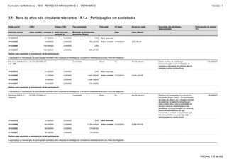 Formulário de Referência - 2010 - PETRÓLEO BRASILEIRO S.A. - PETROBRAS                                                                                                                                                Versão : 1




9.1 - Bens do ativo não-circulante relevantes / 9.1.c - Participações em sociedades

Razão social              CNPJ                         Código CVM         Tipo sociedade                  País sede        UF sede      Município sede   Descrição das atividades                    Participação do emisor
                                                                                                                                                         desenvolvidas                               (%)
Exercício social          Valor contábil - variação % Valor mercado -     Montante de dividendos                           Data         Valor (Reais)
                                                      variação %          recebidos (Reais)
31/03/2010                                87,260000            0,000000                            0,00    Valor mercado

31/12/2009                                 -6,890000           0,000000                     182.422,00      Valor contábil 31/03/2010   423.704,00

31/12/2008                               100,000000            0,000000                            0,00

31/12/2007                              -100,000000            0,000000                     246.927,00

Razões para aquisição e manutenção de tal participação

A aquisição e a manutenção da participação societária está integrada à estratégia da Companhia estabelecida em seu Plano de Negócios.

Petrobras Distribuidora   34.274.233/0001-02           -                  Controlada                      Brasil           RJ           Rio de Janeiro   Opera na área de distribuição,                          100,000000
S.A. - BR                                                                                                                                                comercialização e industrialização de
                                                                                                                                                         produtos e derivados de petróleo, álcool,
                                                                                                                                                         energia e outros combustíveis.
31/03/2010                                13,060000            0,000000                            0,00    Valor mercado

31/12/2009                                 7,100000            0,000000                    1.645.096,00     Valor contábil 31/03/2010   8.646.234,00

31/12/2008                                 4,440000            0,000000                    1.008.328,00

31/12/2007                                 8,840000            0,000000                     319.258,00

Razões para aquisição e manutenção de tal participação

A aquisição e a manutenção da participação societária está integrada à estratégia da Companhia estabelecida em seu Plano de Negócios.

Petrobras Gás S.A. -      42.520.171/0001-91           -                  Controlada                      Brasil           RJ           Rio de Janeiro   Participa em sociedades que atuam no                     99,990000
Gaspetro                                                                                                                                                 transporte de gás natural, na transmissão
                                                                                                                                                         de sinais de dados, voz e imagem através
                                                                                                                                                         de sistemas de telecomunicações por
                                                                                                                                                         cabo e rádio, bem como a prestação de
                                                                                                                                                         serviços técnicos relacionados a tais
                                                                                                                                                         atividades. Participa também em diversas
                                                                                                                                                         distribuidoras estaduais de gás,
                                                                                                                                                         exercendo o controle compartilhado que
                                                                                                                                                         são consolidados na proporção das
                                                                                                                                                         participações no capital social.
31/03/2010                                 0,590000            0,000000                            0,00    Valor mercado

31/12/2009                                59,470000            0,000000                    1.154.518,00     Valor contábil 31/03/2010   6.558.970,00

31/12/2008                                56,800000            0,000000                     175.687,00

31/12/2007                                18,740000            0,000000                      79.552,00

Razões para aquisição e manutenção de tal participação

A aquisição e a manutenção da participação societária está integrada à estratégia da Companhia estabelecida em seu Plano de Negócios.




                                                                                                                                                                                                          PÁGINA: 175 de 402
 