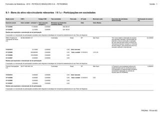 Formulário de Referência - 2010 - PETRÓLEO BRASILEIRO S.A. - PETROBRAS                                                                                                                                                   Versão : 1




9.1 - Bens do ativo não-circulante relevantes / 9.1.c - Participações em sociedades

Razão social            CNPJ                         Código CVM           Tipo sociedade                  País sede        UF sede      Município sede   Descrição das atividades                       Participação do emisor
                                                                                                                                                         desenvolvidas                                  (%)
Exercício social        Valor contábil - variação % Valor mercado -       Montante de dividendos                           Data         Valor (Reais)
                                                    variação %            recebidos (Reais)
31/12/2008                               17,250000             0,000000                     296.390,00

31/12/2007                                2,210000             0,000000                     224.180,00

Razões para aquisição e manutenção de tal participação

A aquisição e a manutenção da participação societária está integrada à estratégia da Companhia estabelecida em seu Plano de Negócios.

PMCC Projetos de        09.584.935/0001-37           -                    Controlada                      Brasil           SP           São Paulo        Tem como objeto a realização de estudos                     33,330000
Transporte de Álcool                                                                                                                                     que permitam reavaliar a oportunidade de
S.A.                                                                                                                                                     estender a futura construção e operação
                                                                                                                                                         de uma rede de dutos entre os trechos do
                                                                                                                                                         Terminal de Senador Canedo e o Terminal
                                                                                                                                                         de Buriti Alegre, para transportar álcool ao
                                                                                                                                                         mercado nacional e internacional.
31/03/2010                                5,210000             0,000000                            0,00    Valor mercado

31/12/2009                              290,860000             0,000000                            0,00     Valor contábil 31/03/2010   3.331,00

31/12/2008                              100,000000             0,000000                            0,00

31/12/2007                                0,000000             0,000000                            0,00

Razões para aquisição e manutenção de tal participação

A aquisição e a manutenção da participação societária está integrada à estratégia da Companhia estabelecida em seu Plano de Negócios.

Pramoa Participações    09.017.981/0001-54           -                    Controlada                      Brasil           SP           São Paulo        A Pramoa é uma sociedade anônima de                          0,000000
S.A.                                                                                                                                                     capital fechado que foi constituída para a
                                                                                                                                                         concretização da reestruturação societária
                                                                                                                                                         necessária à alienação do controle da
                                                                                                                                                         Suzano para PETROBRAS.
31/03/2010                                0,000000             0,000000                            0,00    Valor mercado

31/12/2009                                0,000000             0,000000                            0,00     Valor contábil 31/03/2010   0,00

31/12/2008                                0,000000             0,000000                            0,00

31/12/2007                                0,000000             0,000000                            0,00

Razões para aquisição e manutenção de tal participação

A aquisição e a manutenção da participação societária está integrada à estratégia da Companhia estabelecida em seu Plano de Negócios.




                                                                                                                                                                                                             PÁGINA: 178 de 402
 