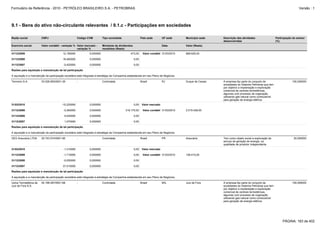 Formulário de Referência - 2010 - PETRÓLEO BRASILEIRO S.A. - PETROBRAS                                                                                                                                               Versão : 1




9.1 - Bens do ativo não-circulante relevantes / 9.1.c - Participações em sociedades

Razão social            CNPJ                          Código CVM          Tipo sociedade                  País sede        UF sede      Município sede    Descrição das atividades                  Participação do emisor
                                                                                                                                                          desenvolvidas                             (%)
Exercício social        Valor contábil - variação % Valor mercado -       Montante de dividendos                           Data         Valor (Reais)
                                                    variação %            recebidos (Reais)
31/12/2009                               12,180000             0,000000                         473,00      Valor contábil 31/03/2010   669.629,00

31/12/2008                               18,460000             0,000000                            0,00

31/12/2007                                -0,420000            0,000000                            0,00

Razões para aquisição e manutenção de tal participação

A aquisição e a manutenção da participação societária está integrada à estratégia da Companhia estabelecida em seu Plano de Negócios.

Termorio S.A.           03.526.800/0001-39            -                   Controlada                      Brasil           RJ           Duque de Caxias   A empresa faz parte do conjunto de                    100,000000
                                                                                                                                                          sociedades do Sistema Petrobras que tem
                                                                                                                                                          por objetivo a implantação e exploração
                                                                                                                                                          comercial de centrais termelétricas,
                                                                                                                                                          algumas com processo de cogeração,
                                                                                                                                                          utilizando gás natural como combustível
                                                                                                                                                          para geração de energia elétrica.
31/03/2010                              -10,220000             0,000000                            0,00    Valor mercado

31/12/2009                                -0,360000            0,000000                     319.175,00      Valor contábil 31/03/2010   2.515.428,00

31/12/2008                                9,420000             0,000000                            0,00

31/12/2007                                1,070000             0,000000                            0,00

Razões para aquisição e manutenção de tal participação

A aquisição e a manutenção da participação societária está integrada à estratégia da Companhia estabelecida em seu Plano de Negócios.

UEG Araucária LTDA      02.743.574/0001-85            -                   Controlada                      Brasil           PR           Araucária         Tem como objeto social a exploração de                 20,000000
                                                                                                                                                          serviço de geração de energia, na
                                                                                                                                                          qualidade de produtor independente.
31/03/2010                                -1,310000            0,000000                            0,00    Valor mercado

31/12/2009                                -1,710000            0,000000                            0,00     Valor contábil 31/03/2010   128.415,00

31/12/2008                                -0,050000            0,000000                            0,00

31/12/2007                               37,510000             0,000000                            0,00

Razões para aquisição e manutenção de tal participação

A aquisição e a manutenção da participação societária está integrada à estratégia da Companhia estabelecida em seu Plano de Negócios.

Usina Termelétrica de   04.166.097/0001-68            -                   Controlada                      Brasil           MG           Juíz de Fora      A empresa faz parte do conjunto de                    100,000000
Juiz de Fora S.A.                                                                                                                                         sociedades do Sistema Petrobras que tem
                                                                                                                                                          por objetivo a implantação e exploração
                                                                                                                                                          comercial de centrais termelétricas,
                                                                                                                                                          algumas com processo de cogeração,
                                                                                                                                                          utilizando gás natural como combustível
                                                                                                                                                          para geração de energia elétrica.




                                                                                                                                                                                                         PÁGINA: 183 de 402
 