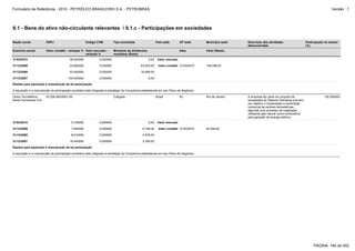 Formulário de Referência - 2010 - PETRÓLEO BRASILEIRO S.A. - PETROBRAS                                                                                                                                              Versão : 1




9.1 - Bens do ativo não-circulante relevantes / 9.1.c - Participações em sociedades

Razão social            CNPJ                          Código CVM          Tipo sociedade                  País sede        UF sede      Município sede   Descrição das atividades                  Participação do emisor
                                                                                                                                                         desenvolvidas                             (%)
Exercício social        Valor contábil - variação % Valor mercado -       Montante de dividendos                           Data         Valor (Reais)
                                                    variação %            recebidos (Reais)
31/03/2010                               38,540000             0,000000                            0,00    Valor mercado

31/12/2009                              -23,680000             0,000000                      63.553,00      Valor contábil 31/03/2010   156.598,00

31/12/2008                               53,950000             0,000000                      16.999,00

31/12/2007                              100,000000             0,000000                            0,00

Razões para aquisição e manutenção de tal participação

A aquisição e a manutenção da participação societária está integrada à estratégia da Companhia estabelecida em seu Plano de Negócios.

Usina Termelétrica      03.258.983/0001-59            -                   Coligada                        Brasil           RJ           Rio de Janeiro   A empresa faz parte do conjunto de                    100,000000
Norte Fluminense S.A.                                                                                                                                    sociedades do Sistema Petrobras que tem
                                                                                                                                                         por objetivo a implantação e exploração
                                                                                                                                                         comercial de centrais termelétricas,
                                                                                                                                                         algumas com processo de cogeração,
                                                                                                                                                         utilizando gás natural como combustível
                                                                                                                                                         para geração de energia elétrica.
31/03/2010                                5,720000             0,000000                            0,00    Valor mercado

31/12/2009                                7,840000             0,000000                        9.748,00     Valor contábil 31/03/2010   63.549,00

31/12/2008                                -8,910000            0,000000                        4.976,00

31/12/2007                               16,440000             0,000000                        3.350,00

Razões para aquisição e manutenção de tal participação

A aquisição e a manutenção da participação societária está integrada à estratégia da Companhia estabelecida em seu Plano de Negócios.




                                                                                                                                                                                                        PÁGINA: 184 de 402
 