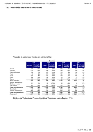 Formulário de Referência - 2010 - PETRÓLEO BRASILEIRO S.A. - PETROBRAS                                                  Versão : 1


 10.2 - Resultado operacional e financeiro




            Variação do Volume de Vendas em Mil Barris/Dia:

                                                                 Exercício
                                      1T10                    2009                  2008                 2007
                                           Variação              Variação             Variação              Variação
                                Volume                 2009                  2008                 2007
                                           1T10x1T09             2009x2008            2008x2007             2007x2006

       Diesel                        733        12%       740       -2,6%       760          8%      705           5%
       Gasolina                      410        25%       338       -1,7%       344         15%      300          -3%
       Óleo combustível              104         1%       102       -7,3%       110          4%      106           6%
       Nafta                         149        -2%       164        8,6%       151         -9%      166           1%
       GLP                           203         4%       210       -1,4%       213          3%      206           2%
       QAV                            84        15%        79        5,3%        75          7%       70           9%
       Outros                        168        51%       121       44,0%        84        -51%      172           3%
       Total derivados             1.851        15%     1.754        1,0%     1.737          1%    1.725           3%
       Alcoóis, Nitrogenados,
                                     81          -4%      112       27,3%       88         42%       62          41%
       Biodiesel e outros
       Gás natural                   257         15%      240       -25,2%      321        29%       248          2%
       Total mercado interno       2.189         14%    2.106        -1,9%    2.146         5%     2.035          4%
       Exportação                    749         12%      707         4,6%      676         9%       618          6%
       Vendas Internacionais         569        -18%      537        -2,7%      552        -6%       586         17%
       Total mercado externo       1.318         -3%    1.244         1,3%    1.228         2%     1.204         11%
       Total geral                 3.507          7%    3.350        -0,7%    3.374         4%     3.239          6%


            Reflexo da Variação de Preços, Câmbio e Volume no Lucro Bruto – 1T10:




                                                                                                           PÁGINA: 206 de 402
 