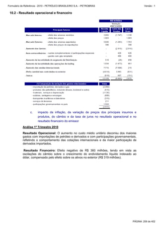 Formulário de Referência - 2010 - PETRÓLEO BRASILEIRO S.A. - PETROBRAS                             Versão : 1


 10.2 - Resultado operacional e financeiro




                  c.    impacto da inflação, da variação de preços dos principais insumos e
                        produtos, do câmbio e da taxa de juros no resultado operacional e no
                        resultado financeiro do emissor

           Análise 1º Trimestre 2010

           Resultado Operacional: O aumento no custo médio unitário decorreu dos maiores
           gastos com importações de petróleo e derivados e com participações governamentais,
           refletindo o comportamento das cotações internacionais e da maior participação de
           derivados importados.

           Resultado Financeiro: Efeito negativo de R$ 360 milhões, tendo em vista as
           oscilações do câmbio sobre o crescimento do endividamento líquido indexado ao
           dólar, compensado pelo efeito sobre os ativos no exterior (R$ 319 milhões).




                                                                                          PÁGINA: 209 de 402
 