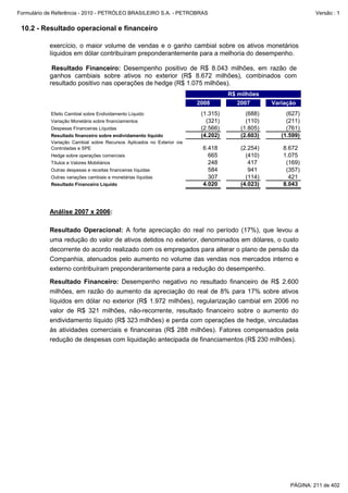 Formulário de Referência - 2010 - PETRÓLEO BRASILEIRO S.A. - PETROBRAS                                          Versão : 1


 10.2 - Resultado operacional e financeiro

           exercício, o maior volume de vendas e o ganho cambial sobre os ativos monetários
           líquidos em dólar contribuíram preponderantemente para a melhoria do desempenho.

            Resultado Financeiro: Desempenho positivo de R$ 8.043 milhões, em razão de
           ganhos cambiais sobre ativos no exterior (R$ 8.672 milhões), combinados com
           resultado positivo nas operações de hedge (R$ 1.075 milhões).
                                                                                   R$ milhões
                                                                        2008         2007        Variação
            Efeito Cambial sobre Endividamento Líquido                   (1.315)         (688)        (627)
            Variação Monetária sobre financiamentos                        (321)         (110)        (211)
            Despesas Financeiras Líquidas                                (2.566)       (1.805)        (761)
            Resultado financeiro sobre endividamento líquido             (4.202)       (2.603)      (1.599)
            Variação Cambial sobre Recursos Aplicados no Exterior via
            Controladas e SPE                                            6.418         (2.254)      8.672
            Hedge sobre operações comerciais                               665           (410)      1.075
            Títulos e Valores Mobiliários                                  248            417        (169)
            Outras despesas e receitas financeiras líquidas                584            941        (357)
            Outras variações cambiais e monetárias líquidas                307           (114)        421
            Resultado Financeiro Líquido                                 4.020         (4.023)      8.043



           Análise 2007 x 2006:

           Resultado Operacional: A forte apreciação do real no período (17%), que levou a
           uma redução do valor de ativos detidos no exterior, denominados em dólares, o custo
           decorrente do acordo realizado com os empregados para alterar o plano de pensão da
           Companhia, atenuados pelo aumento no volume das vendas nos mercados interno e
           externo contribuíram preponderantemente para a redução do desempenho.

           Resultado Financeiro: Desempenho negativo no resultado financeiro de R$ 2.600
           milhões, em razão do aumento da apreciação do real de 8% para 17% sobre ativos
           líquidos em dólar no exterior (R$ 1.972 milhões), regularização cambial em 2006 no
           valor de R$ 321 milhões, não-recorrente, resultado financeiro sobre o aumento do
           endividamento líquido (R$ 323 milhões) e perda com operações de hedge, vinculadas
           às atividades comerciais e financeiras (R$ 288 milhões). Fatores compensados pela
           redução de despesas com liquidação antecipada de financiamentos (R$ 230 milhões).




                                                                                                       PÁGINA: 211 de 402
 