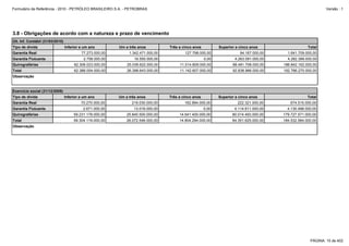 Formulário de Referência - 2010 - PETRÓLEO BRASILEIRO S.A. - PETROBRAS                                                                                         Versão : 1




3.8 - Obrigações de acordo com a natureza e prazo de vencimento
Últ. Inf. Contábil (31/03/2010)
Tipo de dívida                    Inferior a um ano        Um a três anos          Três a cinco anos          Superior a cinco anos                   Total
Garantia Real                              77.273.000,00        1.342.471.000,00           127.798.000,00                94.167.000,00     1.641.709.000,00
Garantia Flutuante                          2.758.000,00           16.550.000,00                       0,00           4.263.091.000,00     4.282.399.000,00
Quirografárias                         62.306.023.000,00       25.039.622.000,00        11.014.809.000,00            88.481.708.000,00   186.842.162.000,00
Total                                  62.386.054.000,00       26.398.643.000,00        11.142.607.000,00            92.838.966.000,00   192.766.270.000,00
Observação


Exercício social (31/12/2009)
Tipo de dívida                    Inferior a um ano        Um a três anos          Três a cinco anos          Superior a cinco anos                   Total
Garantia Real                              70.270.000,00         219.030.000,00            162.894.000,00               222.321.000,00      674.515.000,00
Garantia Flutuante                          2.671.000,00          13.016.000,00                        0,00           4.114.811.000,00     4.130.498.000,00
Quirografárias                         59.231.178.000,00       25.840.500.000,00        14.641.400.000,00            80.014.493.000,00   179.727.571.000,00
Total                                  59.304.119.000,00       26.072.546.000,00        14.804.294.000,00            84.351.625.000,00   184.532.584.000,00
Observação




                                                                                                                                                       PÁGINA: 15 de 402
 