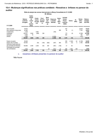 Formulário de Referência - 2010 - PETRÓLEO BRASILEIRO S.A. - PETROBRAS                                                                                          Versão : 1


 10.4 - Mudanças significativas nas práticas contábeis - Ressalvas e ênfases no parecer do
 auditor
                                      Efeito da adoção das normas internacionais no Blanço Consolidado de 31.12.2009
                                                                        R$ Milhões
                                               Capita-
                                                lização                    Bene-                              Inclusão
                                                          Combi-    Provi-                         Impos-
                                    Balanço        de                       fícios Despe-sas                   Consol.                           Reclas-     Balanço
                                                          nações são para                            tos                                PL
                                   conforme     custos                       pós-  e receitas                  Propor-    Outros                 sifica-     ajustado
                                                          de negó- abando-                          diferi-                            SPEs
                                   divulgado       de                      empre- diferidas                   cional da                           ções       aos IFRS
                                                            cios     no                              dos
                                               emprés-                        go                               CIESA
  31.12.2009                                     timos

  Ativo circulante                    76.674       -         -        -        -            -         -            327       -          -         (2.627)      74.374
  Ativo realizável a longo prazo      26.380       -         -        -        -            -         659           92           (1)    -          7.793       34.923
  Investimentos                        3.148       -       2.692      -        -           (180)      -            -         -          -            -          5.660
  Imobilizado                        230.231     2.645      (498)     328      -            -         -            173         (9)      -         (5.790)     227.080
  Intangível                           6.808        18       -        -        -            -         -            683       -          -            762        8.271
  Diferido                             2.366       -         -        -        -         (2.229)      -            -         -          -           (137)         -
                                     345.607     2.663     2.194      328      -         (2.409)      659        1.275       (10)       -              1      350.308

  Passivo circulante                  58.029       -         -         -       -           -          -            383    (1.432)           44    (2.195)      54.829
  Passivo não circulante             126.503       -         (54)     (106)   (582)       (947)       805          616       (72)            6     2.196      128.365
  Patrimônio líquido atribuível
  aos acionistas da Petrobras        159.465     2.494     2.248      434     587         (951)      (158)          21           64     -            -        164.204
  Participação de acionistas
  não controladores                    1.610       170       -        -            (5)     (511)       12          254     1.430        (50)         -          2.910
                                     345.607     2.664     2.194      328      -         (2.409)      659        1.274       (10)       -                1    350.308


                          c.       ressalvas e ênfases presentes no parecer do auditor

                Não houve




                                                                                                                                                  PÁGINA: 218 de 402
 