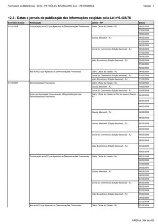 Formulário de Referência - 2010 - PETRÓLEO BRASILEIRO S.A. - PETROBRAS                                                                   Versão : 1




12.3 - Datas e jornais de publicação das informações exigidas pela Lei nº6.404/76
Exercício Social   Publicação                                                    Jornal - UF                                        Datas
31/12/2008         Convocação da AGO que Apreciou as Demonstrações Financeiras   Diário Oficial do Estado - RJ                      16/03/2009
                                                                                                                                    17/03/2009
                                                                                                                                    18/03/2009
                                                                                 Gazeta Mercantil - RJ                              16/03/2009
                                                                                                                                    17/03/2009
                                                                                                                                    18/03/2009
                                                                                 Jornal do Commercio (Edição Nacional) - RJ         16/03/2009
                                                                                                                                    17/03/2009
                                                                                                                                    18/03/2009
                                                                                 Valor Econômico (Edição Nacional) - RJ             16/03/2009
                                                                                                                                    17/03/2009
                                                                                                                                    18/03/2009
                   Ata da AGO que Apreciou as Demonstrações Financeiras          Diário Oficial do Estado - RJ                      08/05/2009
                                                                                 Jornal do Commercio (Edição Nacional) - RJ         11/05/2009
                                                                                 Valor Econômico (Edição Nacional) - RJ             11/05/2009
31/12/2007         Demonstrações Financeiras                                     Diário Oficial do Estado - RJ                      10/03/2008
                                                                                 Gazeta Mercantil - RJ                              10/03/2008
                                                                                 Jornal do Commercio (Edição Nacional) - RJ         10/03/2008
                   Aviso aos Acionistas Comunicando a Disponibilização das       Diário Oficial do Estado do Rio de Janeiro (Nacion - 04/03/2008
                   Demonstrações Financeiras                                     RJ

                                                                                                                                    05/03/2008

                                                                                                                                    06/03/2008

                                                                                 Gazeta Mercantil - RJ                              04/03/2008

                                                                                                                                    06/03/2008

                                                                                 Gazeta Mercantil (Edição Nacional) - RJ            04/03/2008

                                                                                                                                    05/03/2008

                                                                                 Jornal do Commercio (Edição Nacional) - RJ         05/03/2008

                                                                                                                                    06/03/2008

                                                                                 Valor Econômico (Edição Nacional) - RJ             04/03/2008

                                                                                                                                    05/03/2008

                   Convocação da AGO que Apreciou as Demonstrações Financeiras   Diário Oficial do Estado - RJ                      05/03/2008
                                                                                                                                    06/03/2008
                                                                                                                                    07/03/2008
                                                                                                                                    26/03/2010
                                                                                 Gazeta Mercantil - RJ                              05/03/2008
                                                                                                                                    06/03/2008
                                                                                                                                    07/03/2008
                                                                                 Jornal do Commercio (Edição Nacional) - RJ         05/03/2008
                                                                                                                                    06/03/2008
                                                                                                                                    07/03/2008
                                                                                 Valor Econômico (Edição Nacional) - RJ             05/03/2008
                                                                                                                                    06/03/2008
                                                                                                                                    07/03/2008
                   Ata da AGO que Apreciou as Demonstrações Financeiras          Diário Oficial do Estado - RJ                      27/05/2008




                                                                                                                              PÁGINA: 264 de 402
 