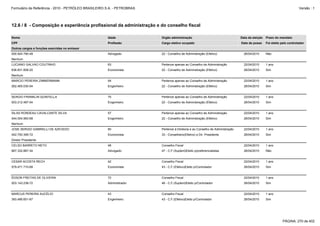 Formulário de Referência - 2010 - PETRÓLEO BRASILEIRO S.A. - PETROBRAS                                                                                                  Versão : 1




12.6 / 8 - Composição e experiência profissional da administração e do conselho fiscal

Nome                                                  Idade              Orgão administração                                   Data da eleição   Prazo do mandato
CPF                                                   Profissão          Cargo eletivo ocupado                                 Data de posse     Foi eleito pelo controlador
Outros cargos e funções exercidas no emissor
000.924.790-49                                        Advogado           22 - Conselho de Administração (Efetivo)                26/04/2010      Não
Nenhum
LUCIANO GALVAO COUTINHO                               63                 Pertence apenas ao Conselho de Administração            22/04/2010      1 ano
636.831.808-20                                        Economista         22 - Conselho de Administração (Efetivo)                26/04/2010      Sim
Nenhum
MARCIO PEREIRA ZIMMERMANN                             54                 Pertence apenas ao Conselho de Administração            22/04/2010      1 ano
262.465.030-04                                        Engenheiro         22 - Conselho de Administração (Efetivo)                26/04/2010      Sim


SERGIO FRANKLIN QUINTELLA                             75                 Pertence apenas ao Conselho de Administração            22/04/2010      1 ano
003.212.497-04                                        Engenheiro         22 - Conselho de Administração (Efetivo)                26/04/2010      Sim


SILAS RONDEAU CAVALCANTE SILVA                        57                 Pertence apenas ao Conselho de Administração            22/04/2010      1 ano
044.004.963-68                                        Engenheiro         22 - Conselho de Administração (Efetivo)                26/04/2010      Sim
Nenhum
JOSE SERGIO GABRIELLI DE AZEVEDO                      60                 Pertence à Diretoria e ao Conselho de Administração     22/04/2010      1 ano
042.750.395-72                                        Economista         33 - Conselheiro(Efetivo) e Dir. Presidente             26/04/2010      Sim
Diretor Presidente
CELSO BARRETO NETO                                    48                 Conselho Fiscal                                         22/04/2010      1 ano
667.332.867-34                                        Advogado           47 - C.F.(Suplent)Eleito p/preferencialistas            26/04/2010      Não


CESAR ACOSTA RECH                                     42                 Conselho Fiscal                                         22/04/2010      1 ano
579.471.710-68                                        Economista         43 - C.F.(Efetivo)Eleito p/Controlador                  26/04/2010      Sim


ÉDSON FREITAS DE OLIVEIRA                             72                 Conselho Fiscal                                         22/04/2010      1 ano
003.143.238-72                                        Administrador      46 - C.F.(Suplent)Eleito p/Controlador                  26/04/2010      Sim


MARCUS PEREIRA AUCÉLIO                                43                 Conselho Fiscal                                         22/04/2010      1 ano
393.486.601-87                                        Engenheiro         43 - C.F.(Efetivo)Eleito p/Controlador                  26/04/2010      Sim




                                                                                                                                                            PÁGINA: 270 de 402
 