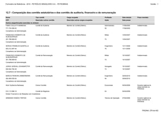 Formulário de Referência - 2010 - PETRÓLEO BRASILEIRO S.A. - PETROBRAS                                                                                         Versão : 1




12.7 - Composição dos comitês estatutários e dos comitês de auditoria, financeiro e de remuneração

Nome                                      Tipo comitê                Cargo ocupado                      Profissão             Data eleição   Prazo mandato
CPF                                       Descrição outros comitês   Descrição outros cargos ocupados   Idade                 Data posse
Outros cargos/funções exercidas no emissor
FABIO COLLETTI BARBOSA                    Comitê de Auditoria        Membro do Comitê (Efetivo)         Administrador         17/06/2005     Indeterminado
771.733.258-20                                                                                          55                    17/06/2005
Conselheiro de Administração

FRANCISCO ROBERTO DE                      Comitê de Auditoria        Membro do Comitê (Efetivo)         Militar               13/04/2007     Indeterminado
ALBUQUERQUE
351.786.808-63                                                                                          73                    13/04/2007
Conselheiro de Administração

SERGIO FRANKLIN QUINTELLA                 Comitê de Auditoria        Membro do Comitê (Efetivo)         Engenheiro            13/11/2009     Indeterminado
003.212.497-04                                                                                          75                    13/11/2009
Conselheiro de Administração

FRANCISCO ROBERTO DE                      Comitê de Remuneração      Membro do Comitê (Efetivo)         Militar               15/10/2007     Indeterminado
ALBUQUERQUE
351.786.808-63                                                                                          73                    15/10/2007
Conselheiro de Administração

JORGE GERDAU JOHANNPETER                  Comitê de Remuneração      Membro do Comitê (Efetivo)         Advogado              15/10/2007     Indeterminado
000.924.790-49                                                                                          73                    15/10/2007
Conselheiro de Administração

MARCIO PEREIRA ZIMMERMANN                 Comitê de Remuneração      Membro do Comitê (Efetivo)         Engenheiro            30/04/2010     Indeterminado
262.465.030-04                                                                                          54                    30/04/2010
Conselheiro de Administração

Almir Guilherme Barbassa                  Outros Comitês             Membro do Comitê (Efetivo)         Economista            04/04/2008     Durante vigência do
                                                                                                                                             cargo exercido na
                                                                                                                                             Petrobras
012.113.586-15                            Comitê de Negócios                                            63                    04/04/2008
Diretor Financeiro e de Relações com Investidores

ARMANDO RAMOS TRIPODI                     Outros Comitês             Membro do Comitê (Efetivo)         Técnico de Operação   27/04/2006     Durante vigência do
                                                                                                                                             cargo exercido na
                                                                                                                                             Petrobras




                                                                                                                                                   PÁGINA: 278 de 402
 