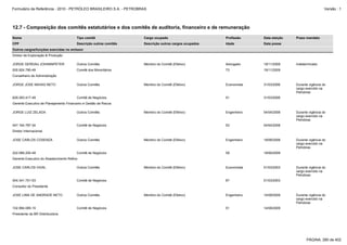 Formulário de Referência - 2010 - PETRÓLEO BRASILEIRO S.A. - PETROBRAS                                                                               Versão : 1




12.7 - Composição dos comitês estatutários e dos comitês de auditoria, financeiro e de remuneração

Nome                                    Tipo comitê                 Cargo ocupado                      Profissão    Data eleição   Prazo mandato
CPF                                     Descrição outros comitês    Descrição outros cargos ocupados   Idade        Data posse
Outros cargos/funções exercidas no emissor
Diretor de Exploração & Produção

JORGE GERDAU JOHANNPETER                Outros Comitês              Membro do Comitê (Efetivo)         Advogado     19/11/2009     Indeterminado
000.924.790-49                          Comitê dos Minoritários                                        73           19/11/2009
Conselheiro de Administração

JORGE JOSE NAHAS NETO                   Outros Comitês              Membro do Comitê (Efetivo)         Economista   31/03/2006     Durante vigência do
                                                                                                                                   cargo exercido na
                                                                                                                                   Petrobras
629.283.417-49                          Comitê de Negócios                                             51           31/03/2006
Gerente Executivo de Planejamento Financeiro e Gestão de Riscos

JORGE LUIZ ZELADA                       Outros Comitês              Membro do Comitê (Efetivo)         Engenheiro   04/04/2008     Durante vigência do
                                                                                                                                   cargo exercido na
                                                                                                                                   Petrobras
447.164.787-34                          Comitê de Negócios                                             53           04/04/2008
Diretor Internacional

JOSE CARLOS COSENZA                     Outros Comitês              Membro do Comitê (Efetivo)         Engenheiro   18/06/2008     Durante vigência do
                                                                                                                                   cargo exercido na
                                                                                                                                   Petrobras
222.066.200-49                          Comitê de Negócios                                             59           18/06/2008
Gerente Executivo do Abastecimento Refino

JOSE CARLOS VIDAL                       Outros Comitês              Membro do Comitê (Efetivo)         Economista   01/03/2003     Durante vigência do
                                                                                                                                   cargo exercido na
                                                                                                                                   Petrobras
004.341.751-53                          Comitê de Negócios                                             67           01/03/2003
Consultor do Presidente

JOSE LIMA DE ANDRADE NETO               Outros Comitês              Membro do Comitê (Efetivo)         Engenheiro   14/08/2009     Durante vigência do
                                                                                                                                   cargo exercido na
                                                                                                                                   Petrobras
102.994.085-15                          Comitê de Negócios                                             51           14/08/2009
Presidente da BR DIstribuidora




                                                                                                                                         PÁGINA: 280 de 402
 