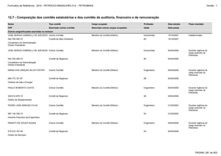 Formulário de Referência - 2010 - PETRÓLEO BRASILEIRO S.A. - PETROBRAS                                                                               Versão : 1




12.7 - Composição dos comitês estatutários e dos comitês de auditoria, financeiro e de remuneração

Nome                                  Tipo comitê                   Cargo ocupado                      Profissão    Data eleição   Prazo mandato
CPF                                   Descrição outros comitês      Descrição outros cargos ocupados   Idade        Data posse
Outros cargos/funções exercidas no emissor
JOSE SERGIO GABRIELLI DE AZEVEDO Outros Comitês                     Membro do Comitê (Efetivo)         Economista   15/10/2007     Indeterminado
042.750.395-72                        Comitê de Meio Ambiente                                          60           15/10/2007
Conselheiro de Administração
Diretor-Presidente

JOSE SERGIO GABRIELLI DE AZEVEDO Outros Comitês                     Membro do Comitê (Efetivo)         Economista   04/04/2008     Durante vigência do
                                                                                                                                   cargo exercido na
                                                                                                                                   Petrobras
042.750.395-72                        Comitê de Negócios                                               60           04/04/2008
Conselheiro de Administração
Diretor-Presidente

MARIA DAS GRAÇAS SILVA FOSTER         Outros Comitês                Membro do Comitê (Efetivo)         Engenheira   04/04/2008     Durante vigência do
                                                                                                                                   cargo exercido na
                                                                                                                                   Petrobras
694.772.727-87                        Comitê de Negócios                                               56           04/04/2008
Diretora de Gás e Energia

PAULO ROBERTO COSTA                   Outros Comitês                Membro do Comitê (Efetivo)         Engenheiro   04/04/2008     Durante vigência do
                                                                                                                                   cargo exercido na
                                                                                                                                   Petrobras
302.612.879-15                        Comitê de Negócios                                               56           04/04/2008
Diretor de Abastecimento

PEDRO JOSE BARUSO FILHO               Outros Comitês                Membro do Comitê (Efetivo)         Engenheiro   21/02/2003     Durante vigência do
                                                                                                                                   cargo exercido na
                                                                                                                                   Petrobras
987.145.708-15                        Comitê de Negócios                                               54           21/02/2003
Gerente Executivo da Engenharia

RENATO DE SOUZA DUQUE                 Outros Comitês                Membro do Comitê (Efetivo)         Engenheiro   04/04/2008     Durante vigência do
                                                                                                                                   cargo exercido na
                                                                                                                                   Petrobras
510.515.167-49                        Comitê de Negócios                                               54           04/04/2008
Diretor de Serviços




                                                                                                                                         PÁGINA: 281 de 402
 