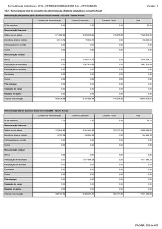 Formulário de Referência - 2010 - PETRÓLEO BRASILEIRO S.A. - PETROBRAS                                                                     Versão : 1
13.2 - Remuneração total do conselho de administração, diretoria estatutária e conselho fiscal

Remuneração total prevista para o Exercício Social corrente 31/12/2010 - Valores Anuais

                                    Conselho de Administração            Diretoria Estatutária          Conselho Fiscal          Total

Nº de membros                                                   8,00                             7,00                     5,00                 20,00

Remuneração fixa anual

Salário ou pró-labore                                  671.002,96                     6.379.238,24                  419.376,85           7.469.618,05

Benefícios direto e indireto                            22.133,72                         79.932,74                       0,00            102.066,46

Participações em comitês                                        0,00                             0,00                     0,00                   0,00

Outros                                                          0,00                             0,00                     0,00                   0,00

Remuneração variável

Bônus                                                           0,00                  1.400.714,77                        0,00           1.400.714,77

Participação de resultados                                      0,00                  1.867.619,69                        0,00           1.867.619,69

Participação em reuniões                                        0,00                             0,00                     0,00                   0,00

Comissões                                                       0,00                             0,00                     0,00                   0,00

Outros                                                          0,00                             0,00                     0,00                   0,00

Pós-emprego                                                     0,00                             0,00                     0,00                   0,00

Cessação do cargo                                               0,00                             0,00                     0,00                   0,00

Baseada em ações                                                0,00                             0,00                     0,00                   0,00

Total da remuneração                                   693.136,68                     9.727.505,44                  419.376,85       10.840.018,97




Remuneração total do Exercício Social em 31/12/2009 - Valores Anuais

                                    Conselho de Administração            Diretoria Estatutária          Conselho Fiscal          Total

Nº de membros                                                   7,75                             7,00                     5,00                 19,75

Remuneração fixa anual

Salário ou pró-labore                                  575.446,86                     5.341.493,29                  372.117,85           6.289.058,00

Benefícios direto e indireto                            14.750,54                       149.694,84                        0,00            164.445,38

Participações em comitês                                        0,00                             0,00                     0,00                   0,00

Outros                                                          0,00                             0,00                     0,00                   0,00

Remuneração variável

Bônus                                                           0,00                             0,00                     0,00                   0,00

Participação de resultados                                      0,00                  1.017.886,28                        0,00           1.017.886,28

Participação em reuniões                                        0,00                             0,00                     0,00                   0,00

Comissões                                                       0,00                             0,00                     0,00                   0,00

Outros                                                          0,00                             0,00                     0,00                   0,00

Pós-emprego                                                     0,00                             0,00                     0,00                   0,00

Cessação do cargo                                               0,00                             0,00                     0,00                   0,00

Baseada em ações                                                0,00                             0,00                     0,00                   0,00

Total da remuneração                                   590.197,40                     6.509.074,41                  372.117,85           7.471.389,66




                                                                                                                                 PÁGINA: 293 de 402
 
