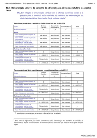 Formulário de Referência - 2010 - PETRÓLEO BRASILEIRO S.A. - PETROBRAS                                                       Versão : 1


 13.3 - Remuneração variável do conselho de administração, diretoria estatutária e conselho
 fiscal
            13.3. Em relação à remuneração variável dos 3 últimos exercícios sociais e à
                       prevista para o exercício social corrente do conselho de administração, da
                       diretoria estatutária e do conselho fiscal, elaborar tabela1:

           Remuneração variável – exercício social encerrado em 31/12/2009
                                                      Diretoria       Conselho de
            Órgão                                                                    Conselho Fiscal        Total
                                                      Executiva      Administração
            Número de Membros                            7               7,75              5

            Bônus
               Valor mínimo previsto no plano de
                                                    Não ocorreu      Não praticado   Não praticado            -
               remuneração
               Valor máximo previsto no plano de
                                                    Não ocorreu      Não praticado   Não praticado            -
               remuneração
               Vvalor previsto no plano de
               remuneração, caso as metas           Não ocorreu      Não praticado   Não praticado            -
               estabelecidas fossem atingidas
               Valor efetivamente reconhecido       Não ocorreu      Não praticado   Não praticado            -

            Participação no Resultado
               Valor mínimo previsto no plano de
                                                         0           Não praticado   Não praticado           0
               remuneração
               Valor máximo previsto no plano de
                                                   R$ 1.202.227,92   Não praticado   Não praticado     R$ 1.202.227,92
               remuneração
               Vvalor previsto no plano de
               remuneração, caso as metas           Não praticado    Não praticado   Não praticado            -
               estabelecidas fossem atingidas
               Valor efetivamente reconhecido      R$ 1.017.886,28   Não praticado   Não praticado     R$ 1.017.886,28




           Remuneração variável prevista para o exercício social corrente (2010)
                                                      Diretoria       Conselho de
            Órgão                                                                    Conselho Fiscal        Total
                                                      Executiva      Administração
            Número de Membros                            7                8                5

            Bônus
               Valor mínimo previsto no plano de
                                                         0           Não praticado   Não praticado           0
               remuneração
               Valor máximo previsto no plano de
                                                   R$ 1.400.714,77   Não praticado   Não praticado     R$ 1.400.714,77
               remuneração
               Vvalor previsto no plano de
               remuneração, caso as metas           Não praticado    Não praticado   Não praticado            -
               estabelecidas fossem atingidas
                                                   R$ 1.400.714,77                                     R$ 1.400.714,77
               Valor efetivamente reconhecido                        Não praticado   Não praticado

            Participação no Resultado
               Valor mínimo previsto no plano de
                                                         0           Não praticado   Não praticado           0
               remuneração
               Valor máximo previsto no plano de
                                                   R$ 1.867.619,69   Não praticado   Não praticado     R$ 1.867.619,69
               remuneração
               Vvalor previsto no plano de
               remuneração, caso as metas           Não praticado    Não praticado   Não praticado            -
               estabelecidas fossem atingidas
               Valor efetivamente reconhecido      R$ 1.867.619,69   Não praticado   Não praticado     R$ 1.867.619,69

           * O quantitativo considerado a partir do mês de julho é projetado.



           1
             Para evitar a duplicidade, os valores computados como remuneração dos membros do conselho de
           administração devem ser descontados da remuneração dos diretores que também façam parte daquele
           órgão.




                                                                                                                    PÁGINA: 294 de 402
 