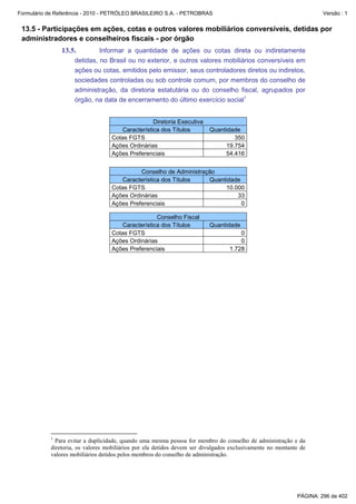Formulário de Referência - 2010 - PETRÓLEO BRASILEIRO S.A. - PETROBRAS                                              Versão : 1


 13.5 - Participações em ações, cotas e outros valores mobiliários conversíveis, detidas por
 administradores e conselheiros fiscais - por órgão
               13.5.         Informar a quantidade de ações ou cotas direta ou indiretamente
                    detidas, no Brasil ou no exterior, e outros valores mobiliários conversíveis em
                    ações ou cotas, emitidos pelo emissor, seus controladores diretos ou indiretos,
                    sociedades controladas ou sob controle comum, por membros do conselho de
                    administração, da diretoria estatutária ou do conselho fiscal, agrupados por
                    órgão, na data de encerramento do último exercício social1


                                                 Diretoria Executiva
                                     Característica dos Títulos          Quantidade
                                  Cotas FGTS                                     350
                                  Ações Ordinárias                            19.754
                                  Ações Preferenciais                         54.416


                                            Conselho de Administração
                                     Característica dos Títulos    Quantidade
                                  Cotas FGTS                            10.000
                                  Ações Ordinárias                          33
                                  Ações Preferenciais                         0

                                                  Conselho Fiscal
                                     Característica dos Títulos          Quantidade
                                  Cotas FGTS                                         0
                                  Ações Ordinárias                                   0
                                  Ações Preferenciais                            1.728




           1
             Para evitar a duplicidade, quando uma mesma pessoa for membro do conselho de administração e da
           diretoria, os valores mobiliários por ela detidos devem ser divulgados exclusivamente no montante de
           valores mobiliários detidos pelos membros do conselho de administração.




                                                                                                           PÁGINA: 296 de 402
 