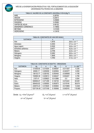 “AÑO DE LA DIVERSIFICACIÓN PRODUCTIVA Y DEL FORTALECIMIENTO DE LA EDUCACIÓN”
UNIVERSIDAD POLITÉCNICA DE LA AMAZONÍA
pág. 11
TABLA XI. VALORES DE LA CONSTANTE UNIVERSAL R EN KJ/Kg.°K
AIRE 0.28700
ARGON 0.20813
NITROGENO 0.29680
OXIGENO 0.25983
VAPOR DE AGUA 0.46152
ANHIDRIDO CARBÓNICO 0.18892
METÁNO 0.51835
HIDROGENO 4.12418
TABLA XII. CONSTANTES DE VAN DER WAALS
SUSTANCIA a b
Aire 1.3476 36.6 x 10−3
Amoniaco 4.2455 37.3 x 10−3
Agua (vapor) 5.5526 30.6 x 10−3
Anhídrido carbónico 3.6477 42.8 x 10−3
Metano 2.2798 42.8 x 10−3
Hidrogeno 0.2482 26.6 x 10−3
Nitrógeno 1.3648 38.6 x 10−3
Oxigeno 1.3780 31.9 x 10−3
TABLA XIII. CONSTANTES DE BEATTIE – BRIDGEMAN
SUSTANCIA 𝑨 𝟎 a 𝑩 𝟎 b C x 𝟏𝟎−𝟒
Aire 131859.90 0.019304 0.046097 -0.011007 4.339
Hidrogeno 20000.17 0.005059 0.020954 -0.043577 0.050
Nitrógeno 136153.77 0.026162 0.050445 -0.006908 4.199
Oxigeno 150999.39 0.025613 0.046227 0.004207 4.799
Helio 2187.41 0.059823 0.013996 0.0 0.004
C𝑂2 506994.07 0.071299 0.104730 0.072323 65.981
Etano 595450.83 0.058593 0.093973 0.019144 89.974
Metano 230575.23 0.018545 0.055854 -0.015865 12.826
Propano 1207104.40 0.073189 0.180948 0.042918 119.965
Donde: 𝐴0 = 𝑁𝑚4
/𝑘𝑔𝑚𝑜𝑙2
𝐵0 = 𝑚3
/𝐾𝑔𝑚𝑜𝑙 c = 𝑚3
𝐾3
/𝐾𝑔𝑚𝑜𝑙
a = 𝑚3
/𝑘𝑔𝑚𝑜𝑙 b = 𝑚3
/𝐾𝑔𝑚𝑜𝑙
 