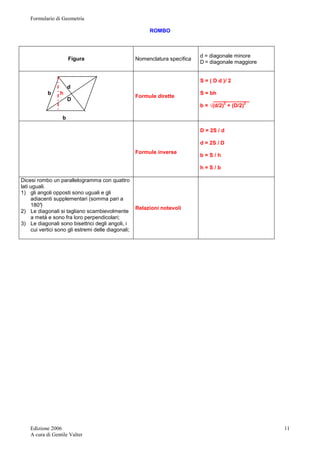 Formulario di Geometria 
Edizione 2006 
A cura di Gentile Valter 
11 
ROMBO 
Figura Nomenclatura specifica 
d = diagonale minore 
D = diagonale maggiore 
d 
b h 
D 
b 
Formule dirette 
S = ( D d )/ 2 
S = bh 
____________ 
b = √(d/2)2 + (D/2)2 
Formule inverse 
D = 2S / d 
d = 2S / D 
b = S / h 
h = S / b 
Dicesi rombo un parallelogramma con quattro 
lati uguali. 
1) gli angoli opposti sono uguali e gli 
adiacenti supplementari (somma pari a 
180°) 
2) Le diagonali si tagliano scambievolmente 
a metà e sono fra loro perpendicolari; 
3) Le diagonali sono bisettrici degli angoli, i 
cui vertici sono gli estremi delle diagonali; 
Relazioni notevoli 
 