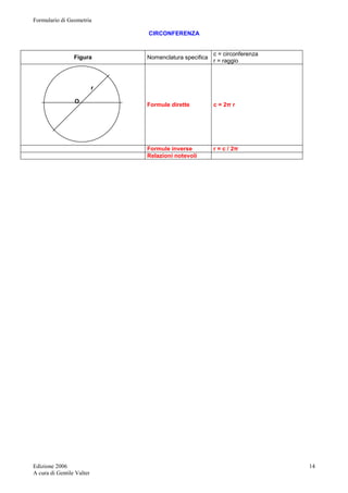 Formulario di Geometria 
Edizione 2006 
A cura di Gentile Valter 
14 
CIRCONFERENZA 
Figura Nomenclatura specifica 
c = circonferenza 
r = raggio 
r 
O 
Formule dirette c = 2π r 
Formule inverse r = c / 2π 
Relazioni notevoli 
 