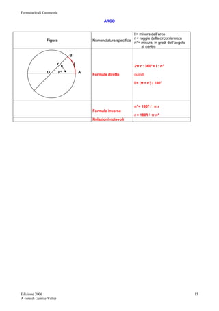 Formulario di Geometria 
Edizione 2006 
A cura di Gentile Valter 
15 
ARCO 
Figura Nomenclatura specifica 
l = misura dell’arco 
r = raggio della circonferenza 
n° = misura, in gradi dell’angolo 
al centro 
B 
r l 
O n° A 
Formule dirette 
2π r : 360° = l : n° 
quindi 
l = (π r n°) / 180° 
Formule inverse 
n° = 180°l / π r 
r = 180°l / π n° 
Relazioni notevoli 
 