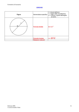 Formulario di Geometria 
Edizione 2006 
A cura di Gentile Valter 
16 
CERCHIO 
Figura Nomenclatura specifica 
l = misura dell’arco 
r = raggio della circonferenza 
n° = misura, in gradi dell’angolo 
al centro 
r 
O 
Formule dirette 
S = π r2 
Formule inverse 
______ 
r = √(S / π) 
Relazioni notevoli 
 