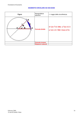 Formulario di Geometria 
Edizione 2006 
A cura di Gentile Valter 
18 
SEGMENTO CIRCOLARE AD UNA BASE 
Figura Nomenclatura 
specifica 
r = raggio della circonferenza 
Formule dirette 
S = [(π r2 n°) / 360] – (r 2sen n°) / 2 
p = [(π r n°) / 180] + 2rsen (n°/ 2) 
Formule inverse 
Relazioni notevoli 
 