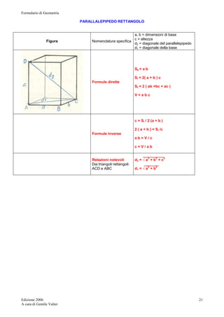 Formulario di Geometria 
Edizione 2006 
A cura di Gentile Valter 
21 
PARALLALEPIPEDO RETTANGOLO 
Figura Nomenclatura specifica 
a, b = dimensioni di base 
c = altezza 
d2 = diagonale del parallelepipedo 
d1 = diagonale della base 
Formule dirette 
Sb = a b 
Sl = 2( a + b ) c 
St = 2 ( ab +bc + ac ) 
V = a b c 
Formule inverse 
c = Sl / 2 (a + b ) 
2 ( a + b ) = Sl /c 
a b = V / c 
c = V / a b 
Relazioni notevoli 
Dai triangoli rettangoli: 
ACD e ABC 
__________ 
d2 = √ a2 + b2 + c2 
_______ 
d1 = √ a2 + b2 
 