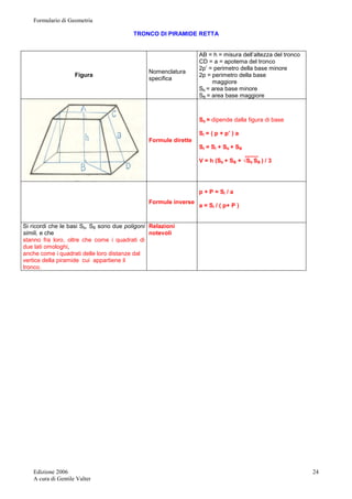 Formulario di Geometria 
Edizione 2006 
A cura di Gentile Valter 
24 
TRONCO DI PIRAMIDE RETTA 
Figura Nomenclatura 
specifica 
AB = h = misura dell’altezza del tronco 
CD = a = apotema del tronco 
2p’ = perimetro della base minore 
2p = perimetro della base 
maggiore 
Sb = area base minore 
SB = area base maggiore 
Formule dirette 
Sb = dipende dalla figura di base 
Sl = ( p + p’ ) a 
St = Sl + Sb + SB 
____ 
V = h (Sb + SB + √Sb SB ) / 3 
Formule inverse 
p + P = Sl / a 
a = Sl / ( p+ P ) 
Si ricordi che le basi Sb, SB sono due poligoni 
simili, e che 
stanno fra loro, oltre che come i quadrati di 
due lati omologhi, 
anche come i quadrati delle loro distanze dal 
vertice della piramide cui appartiene il 
tronco. 
Relazioni 
notevoli 
 
