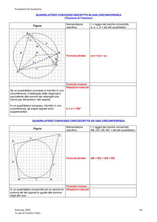 Formulario di Geometria 
Edizione 2006 
A cura di Gentile Valter 
44 
QUADRILATERO CONVESSO INSCRITTO IN UNA CIRCONFERENZA 
(Teorema di Tolomeo) 
Figura Nomenclatura 
specifica 
r = raggio del cerchio circoscritto 
a, b, c, d = lati del quadrilatero 
Formule dirette 
mn = bd + ac 
Formule inverse 
Se un quadrilatero convesso è inscritto in una 
circonferenza, il rettangolo delle diagonali è 
equivalente alla somma dei rettangoli che 
hanno per dimensioni i lati opposti. 
In un quadrilatero convesso, inscritto in una 
circonferenza, gli angoli opposti sono 
supplementari. 
Relazioni notevoli 
α + γ = 180° 
QUADRILATERO CONVESSO CIRCOSCRITTO AD UNA CIRCONFERENZA 
Figura Nomenclatura 
specifica 
r = raggio del cerchio circoscritto 
AB, CD, AD, BC = lati del quadrilatero 
Formule dirette 
AB + DC = AD + BC 
Formule inverse 
In un quadrilatero circoscritto ad un cerchio la 
somma dei lati opposti è uguale alla somma 
degli altri due. 
Relazioni notevoli 
 
