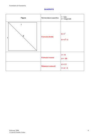 Formulario di Geometria 
Edizione 2006 
A cura di Gentile Valter 
8 
QUADRATO 
Figura Nomenclatura specifica 
l = lato 
d = diagonale 
l 
d 
l 
Formule dirette 
S = l2 
S = d2 / 2 
Formule inverse 
l = √S 
d = √2S 
Relazioni notevoli 
d = l√2 
l = d / √2 
 