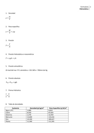 Formulario 1
Hidrostática
1. Densidad
2. Peso específico
3. Presión
4. Presión hidrostática o manométrica
5. Presión atmosférica
Al nivel del mar 1 atmósfera = 101.3kPa = 760mm de Hg
6. Presión absoluta
Pabs = Patm + ρgh
7. Prensa hidráulica
8. Tabla de densidades
Sustancia Densidad (ρ) kg/m3 Peso Específico (γ) N/m3
Agua a 4°C 1,000 9,810
Cobre 8,930 87,603
Glicerina 1,270 12,459
Mercurio 13,600 133,416
Oro 19,330 189,627
Plomo 11,340 111,245