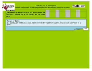 Facilitador para mi Metacognición
            Haciendo consientes mis niveles de aprendizajes y mis oportunidades de mejorar mis logros

en la tierra?
Comprendo la importancia de los movimientos de
rotación y traslación y su efecto en los seres
vivos.


 Tema 4 – 3° Básico
 12.- Explicar, por medio de modelos, los movimientos de rotación y traslación, considerando sus efectos en la
 Tierra.

                                                                                                                 AAJK
 