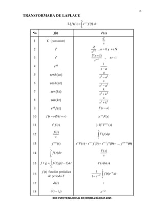 13
TRANSFORMADA DE LAPLACE
0
L{ ( )} ( )s t
f t e f t dt


 
No f(t) F(s)
1 C (constante)
s
C
2 tn
1
!
n
s
n
, n = 0 y nN
3 tn
1
)1(


n
s
n
, n> -1
4
as 
1
5 22
as
a

6 22
as
s

7 22
ks
k

8 22
ks
s

9 )( asF 
10 )()( atUatf  )(sFe as
11 )(tftn
)()1( )(
sF nn

12
t
tf )(


s
dppF )(
13 )()(
tf n
)0(...)0(')0()( )1(21 
 nnnn
ffsfssFs
14 
t
df
0
)( 
s
sF )(
15  
t
dtgfgf
0
)()(  )()( sGsF
16
)(tf función periódica
de periodo T 



T
st
sT
dtetf
e 0
)(
1
1
17 )(t 1
18 )( 0tt  st
e 0
 