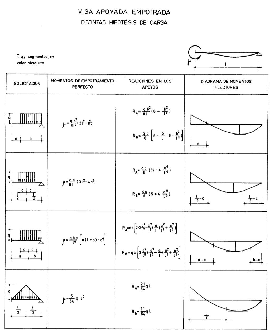 Formulario momentos en vigas