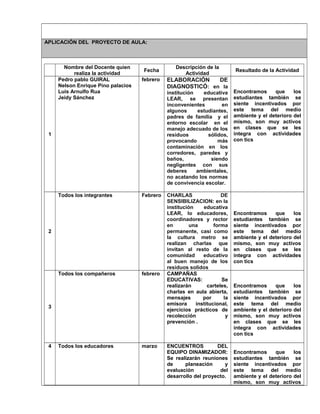 APLICACIÓN DEL PROYECTO DE AULA:
Nombre del Docente quien
realiza la actividad
Fecha
Descripción de la
Actividad
Resultado de la Actividad
1
Pedro pablo GUIRAL
Nelson Enrique Pino palacios
Luis Arnulfo Rua
Jeidy Sánchez
febrero ELABORACIÓN DE
DIAGNOSTICÓ: en la
institución educativa
LEAR, se presentan
inconvenientes en
algunos estudiantes,
padres de familia y el
entorno escolar en el
manejo adecuado de los
residuos sólidos,
provocando más
contaminación en los
corredores, paredes y
baños, siendo
negligentes con sus
deberes ambientales,
no acatando los normas
de convivencia escolar.
Encontramos que los
estudiantes también se
siente incentivados por
este tema del medio
ambiente y el deterioro del
mismo, son muy activos
en clases que se les
integra con actividades
con tics
2
Todos los integrantes Febrero CHARLAS DE
SENSIBILIZACION: en la
institución educativa
LEAR, lo educadores,
coordinadores y rector
en una forma
permanente, casi como
la cultura metro se
realizan charlas que
invitan al resto de la
comunidad educativo
al buen manejo de los
residuos solidos
Encontramos que los
estudiantes también se
siente incentivados por
este tema del medio
ambiente y el deterioro del
mismo, son muy activos
en clases que se les
integra con actividades
con tics
3
Todos los compañeros febrero CAMPAÑAS
EDUCATIVAS: Se
realizarán carteles,
charlas en aula abierta,
mensajes por la
emisora institucional,
ejercicios prácticos de
recolección y
prevención .
Encontramos que los
estudiantes también se
siente incentivados por
este tema del medio
ambiente y el deterioro del
mismo, son muy activos
en clases que se les
integra con actividades
con tics
4 Todos los educadores marzo ENCUENTROS DEL
EQUIPO DINAMIZADOR:
Se realizarán reuniones
de planeación y
evaluación del
desarrollo del proyecto.
Encontramos que los
estudiantes también se
siente incentivados por
este tema del medio
ambiente y el deterioro del
mismo, son muy activos
 